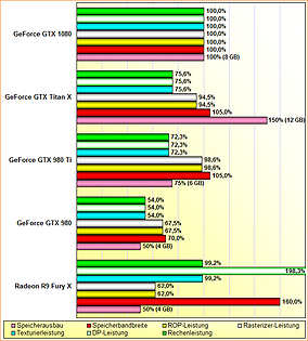 Rohleistungs-Vergleich Radeon R9 Fury X, GeForce GTX 980, 980 Ti, Titan X & 1080